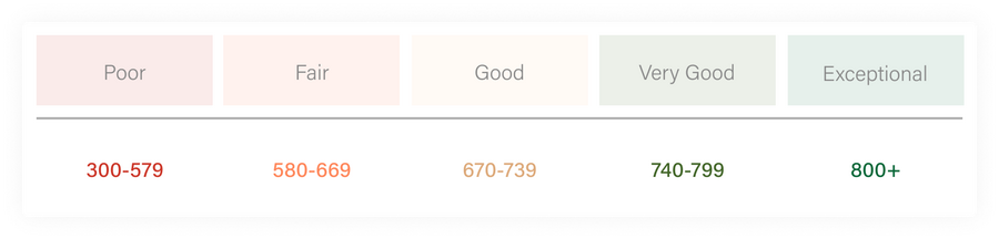 Get the Porte app Credit score