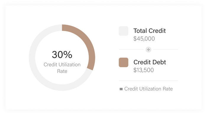 Credit utilization rate Credit utilization rate