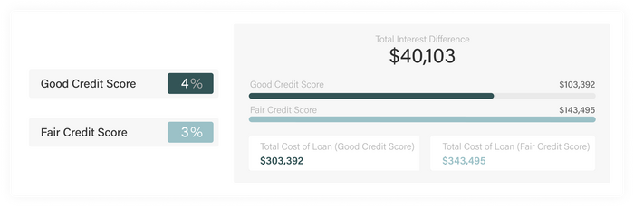 why credit score is important why credit score is important