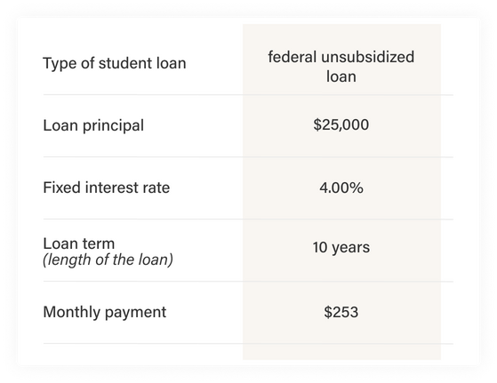 Student loan interest Student Loan Interest