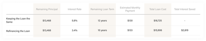 Refinancing Chart Refinancing Chart