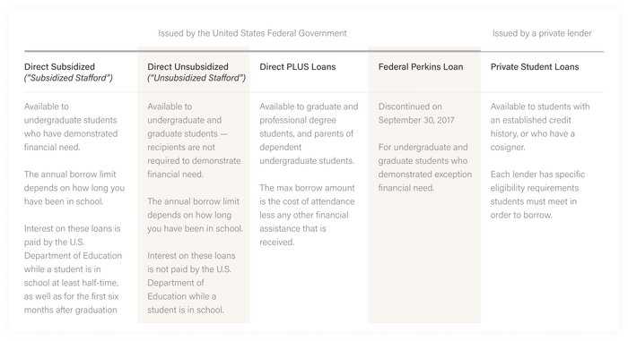 Type of Student Loans Type of Student Loans