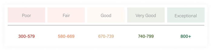 Credit Score Range