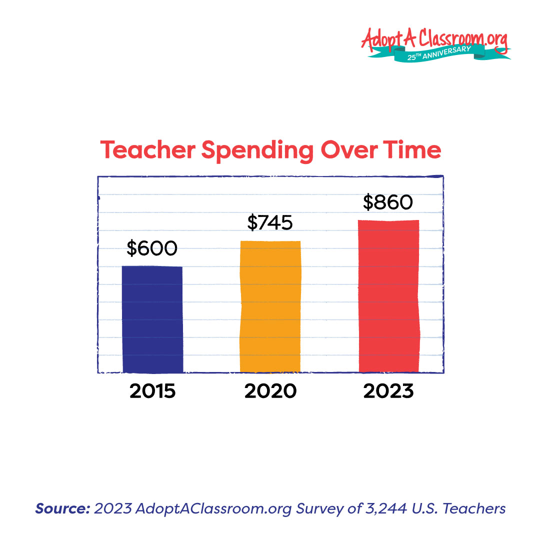 Teacher Spending Over Time results from AdoptAClassroom.org teacher survey